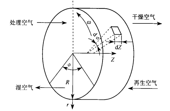 轉(zhuǎn)輪除濕